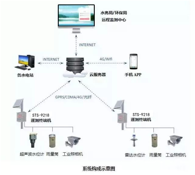STS-9218系列水電站下泄生態(tài)流量監(jiān)測(cè)系統(tǒng)